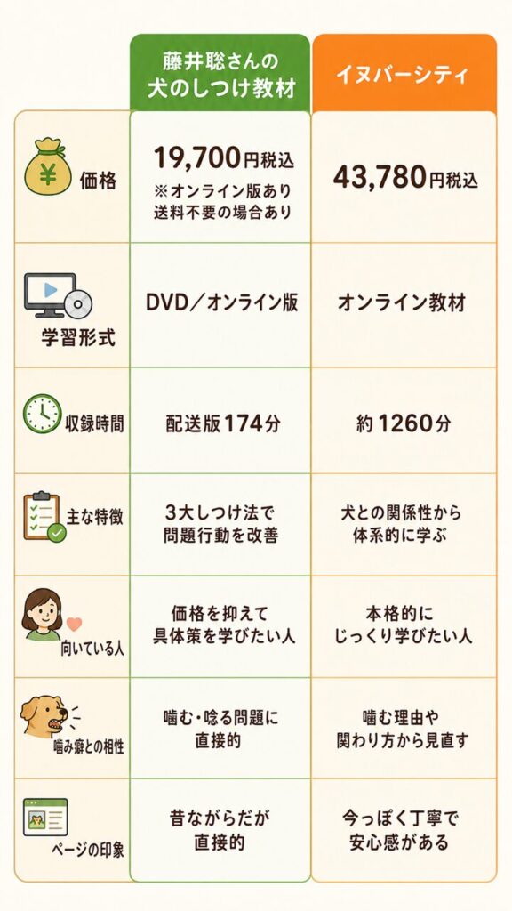 藤井聡さんの犬のしつけ教材とイヌバーシティの価格・学習形式・収録時間・特徴を比較した画像
